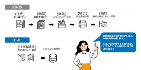 【公共分野で活用拡大】eformsignの「対面窓口」機能