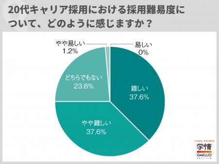 4社に3社が20代キャリア採用は「難しい」。4割超が「 4社に3社が20代キャリア採用は「難しい」。4割超が「