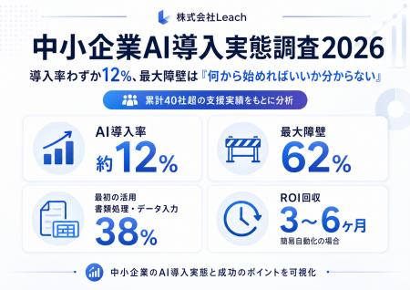 「中小企業AI導入実態調査2026」を公開 ── 導入率わず