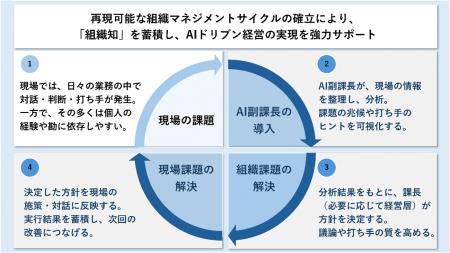 株式会社STELAQ、人的資本経営の実践を支援する「AI副