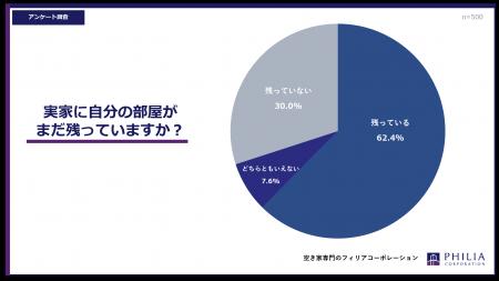 実家に自分の部屋はまだ残っていますか?【アンケート 実家に自分の部屋はまだ残っていますか?【アンケート