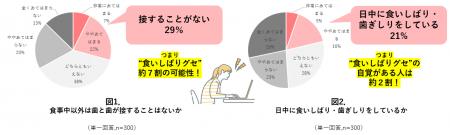 【ライオンの美容に関する調査で判明】がんばりすぎの