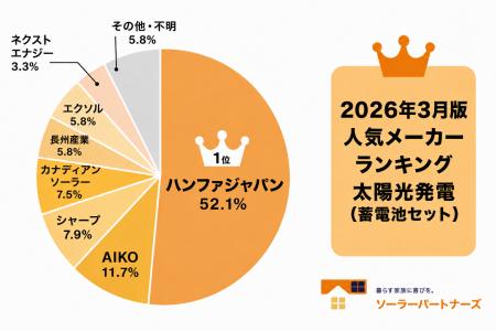 【調査結果】2026年3月 住宅用太陽光パネル人気メーカ 【調査結果】2026年3月 住宅用太陽光パネル人気メーカ