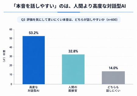 ジールス、「AI面接」に関する意識調査レポートを公開
