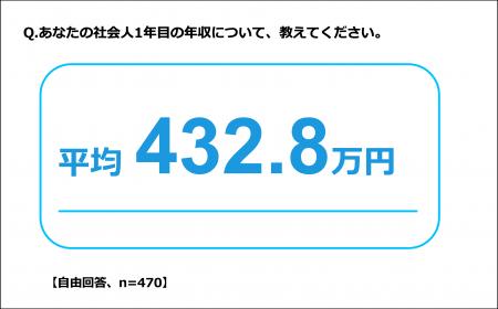 2026年新社会人の平均年収は「432.8万円」、4割以上が 2026年新社会人の平均年収は「432.8万円」、4割以上が
