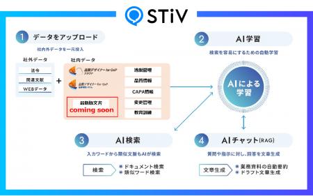 生成AI活用ナレッジマネジメントシステム「STiV」、ユ