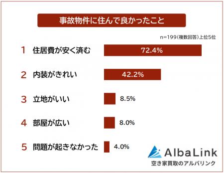 【事故物件に住んで良かったこと・後悔したことランキ 【事故物件に住んで良かったこと・後悔したことランキ