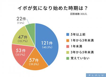 イボは長く放置されやすく5年以上悩む人が4割、治療の