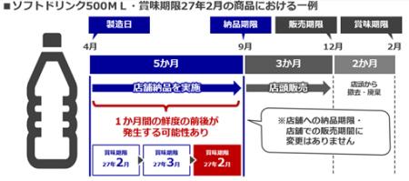輸送ドライバー不足への対応・フードロス削減に向けて 輸送ドライバー不足への対応・フードロス削減に向けて