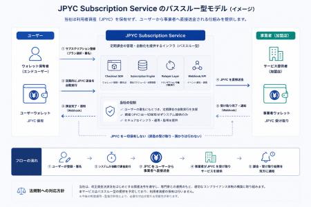 JPYC対応のサブスクリプション決済インフラ「JPYC Sub JPYC対応のサブスクリプション決済インフラ「JPYC Sub