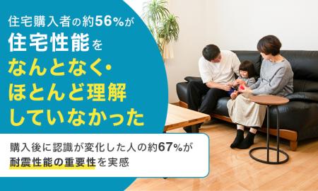 住宅購入者の約56%が住宅性能を「なんとなく・ほとん 住宅購入者の約56%が住宅性能を「なんとなく・ほとん