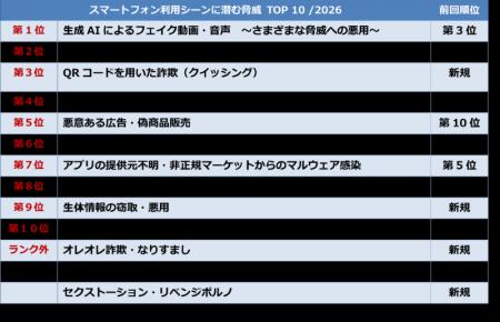JSSEC、『スマートフォン利用シーンに潜む脅威 TOP10 