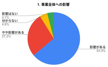 中東情勢で深まる製造業リスク　中小企業91％が影響を