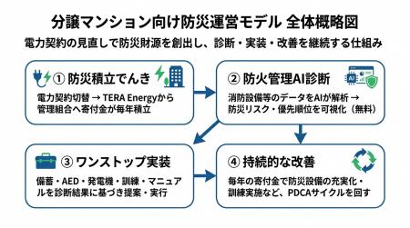 電気代が、防災になる。WAVE1とTERA Energy、分譲マン 電気代が、防災になる。WAVE1とTERA Energy、分譲マン