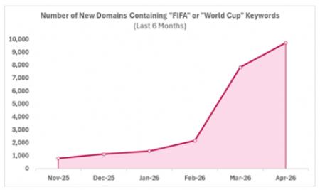 チェック・ポイント・リサーチ、2026年FIFAワールドカ チェック・ポイント・リサーチ、2026年FIFAワールドカ