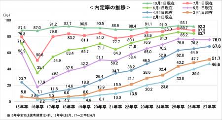 （27卒）5/1時点の内定率は76.0％、昨年と同水準に