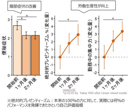 【摂南大学】摂南大学などが「グアー豆食物繊維」の摂