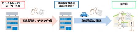 モバイルバッテリーメーカーと通信事業者、大規utf-8