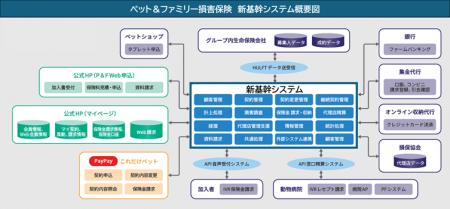 ペット＆ファミリー損害保険、新基幹システム稼働で年