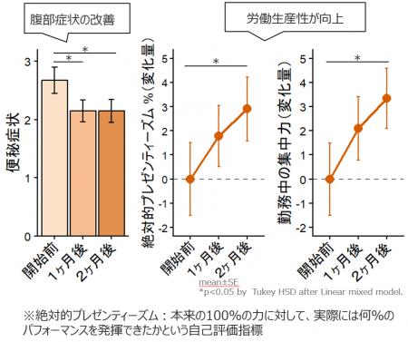 発酵性食物繊維「グアー豆食物繊維」の摂取によるオフ