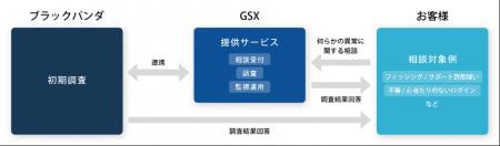 GSXはBLACKPANDAと連携し、様々なデバイスやツールの