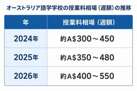【2026年版】オーストラリア語学学校の授業料が上昇傾 【2026年版】オーストラリア語学学校の授業料が上昇傾