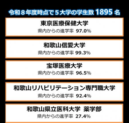 令和８年４月で誘致大学の全学年の生徒がそろいました