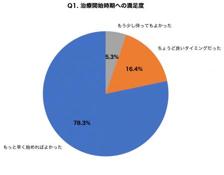 【調査】シミ治療経験者の78%が「もっと早く始めれば