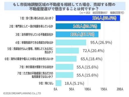 市街地調整区域の物件売却の際に不動産屋選びで懸念す 市街地調整区域の物件売却の際に不動産屋選びで懸念す