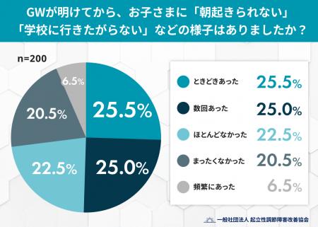 登校渋りの原因は本当に5月病? GW明け、朝の不調を訴 登校渋りの原因は本当に5月病? GW明け、朝の不調を訴