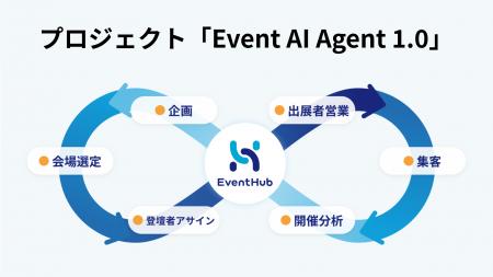 AIがイベントを自律的に支援。次世代イベントマーケテ AIがイベントを自律的に支援。次世代イベントマーケテ