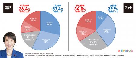 【速報】政党支持率、比例投票先の変化は？高市内閣を