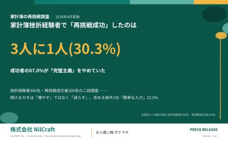 【家計簿の再挑戦調査】挫折経験者の30.3%だけが「再 【家計簿の再挑戦調査】挫折経験者の30.3%だけが「再