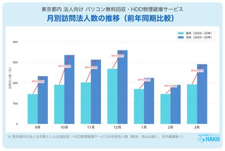 Windows10サポート終了が法人PC廃棄市場に与えた影響-
