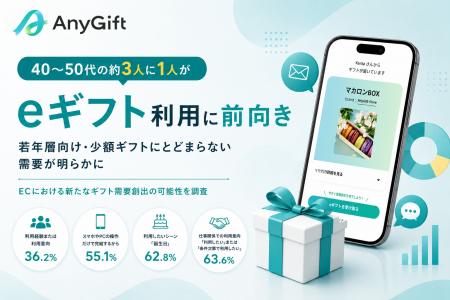 40~50代の約3人に1人がeギフト利用に前向き、若年層 40~50代の約3人に1人がeギフト利用に前向き、若年層