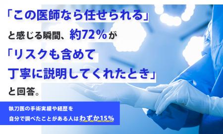 「この医師なら任せられる」と感じる瞬間、約72％が「