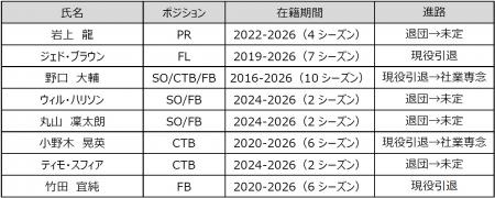 花園近鉄ライナーズ　2025-26シーズン　退団選手utf-8