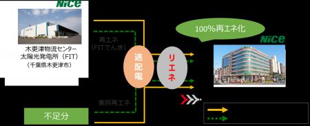 FIT特定卸制度を活用した「再エネ供給スキーム」導入 FIT特定卸制度を活用した「再エネ供給スキーム」導入