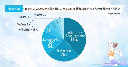 【200名から回答】ピラティススタジオ選びはアクセス 【200名から回答】ピラティススタジオ選びはアクセス