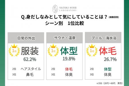 プールや海水浴で気になる身だしなみは「体毛」　一方