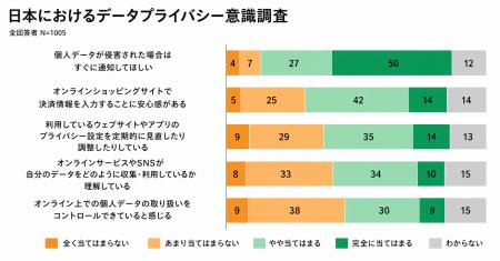 日本人、データプライバシー意識で世界最低水準 NordV 日本人、データプライバシー意識で世界最低水準 NordV