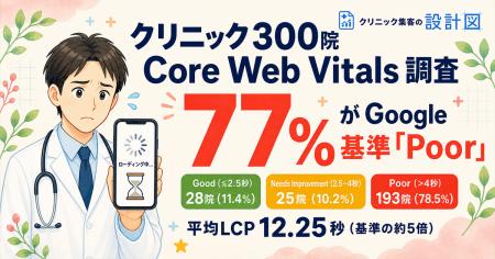 クリニックHP表示速度、Google基準達成は約1割？全国3