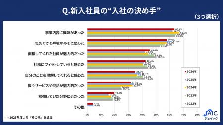2026年度の新入社員に「入社の決め手」を調査。入社の 2026年度の新入社員に「入社の決め手」を調査。入社の