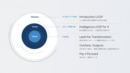 企業変革の加速に向け、MVV(ミッション・ビジョン・ 企業変革の加速に向け、MVV(ミッション・ビジョン・