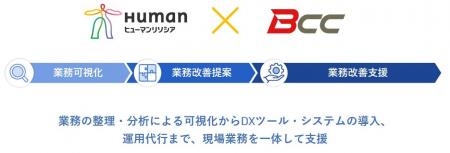 DXとBPOを融合した新たなサービスモデル構築に向け、 DXとBPOを融合した新たなサービスモデル構築に向け、