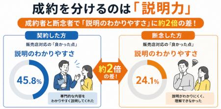 【意思決定調査】家庭用太陽光・蓄電池、成約を分ける