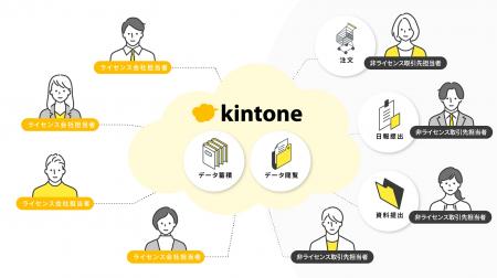 kintoneで取引先と簡単に情報共有できるプラグイン「C kintoneで取引先と簡単に情報共有できるプラグイン「C