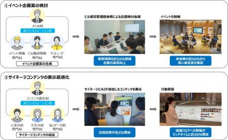 AIコンステレーション(R)を活用したビル運営管理の高 AIコンステレーション(R)を活用したビル運営管理の高