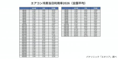早くも冷房稼働率は20%突破。今年も“冷房ロングラン” 早くも冷房稼働率は20%突破。今年も“冷房ロングラン”