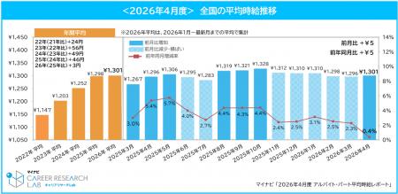 マイナビ 『2026年4月度アルバイト・パート平均時給レ マイナビ 『2026年4月度アルバイト・パート平均時給レ